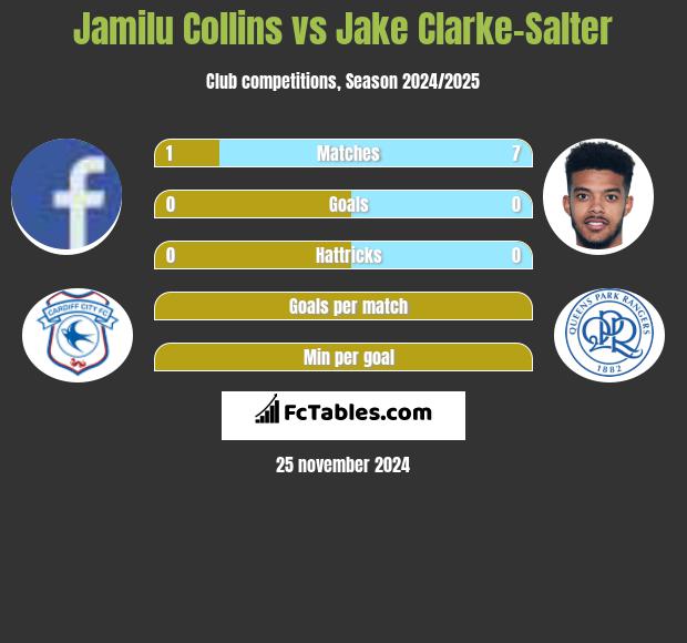 Jamilu Collins vs Jake Clarke-Salter h2h player stats