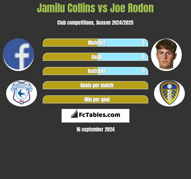 Jamilu Collins vs Joe Rodon h2h player stats