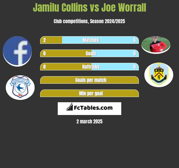 Jamilu Collins vs Joe Worrall h2h player stats