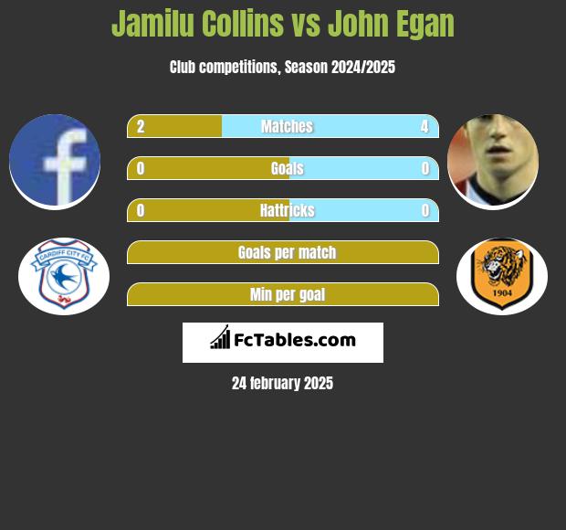 Jamilu Collins vs John Egan h2h player stats