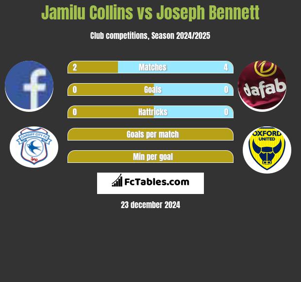 Jamilu Collins vs Joseph Bennett h2h player stats