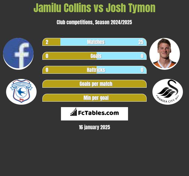 Jamilu Collins vs Josh Tymon h2h player stats