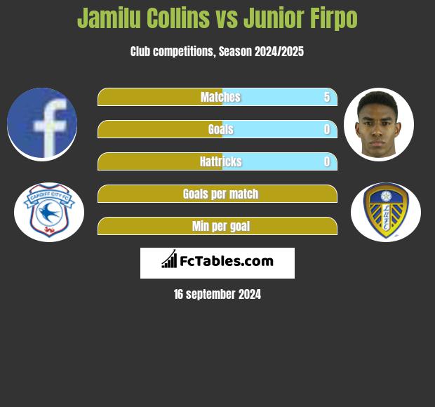 Jamilu Collins vs Junior Firpo h2h player stats