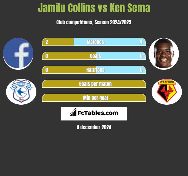 Jamilu Collins vs Ken Sema h2h player stats