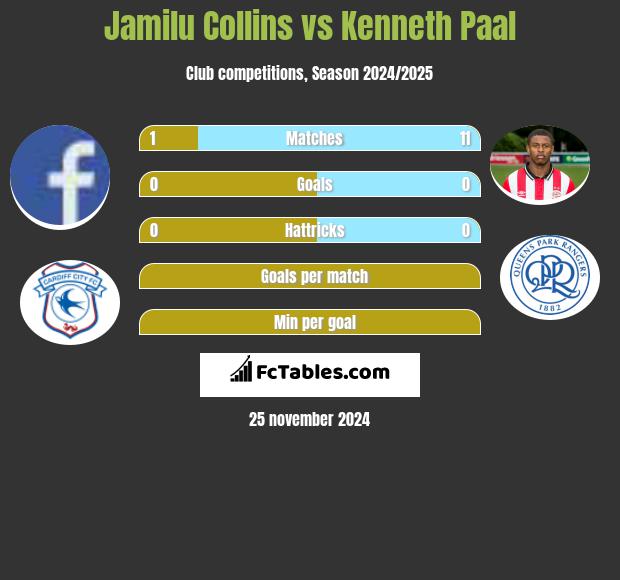 Jamilu Collins vs Kenneth Paal h2h player stats