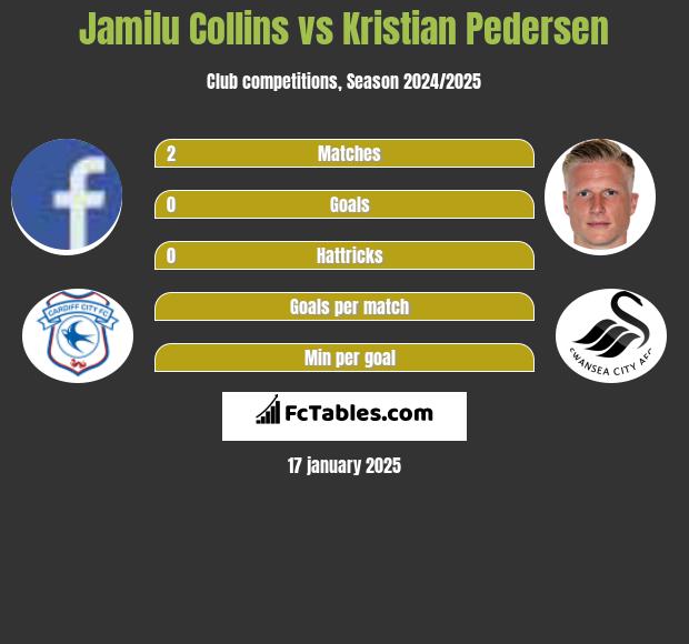 Jamilu Collins vs Kristian Pedersen h2h player stats