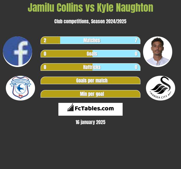 Jamilu Collins vs Kyle Naughton h2h player stats