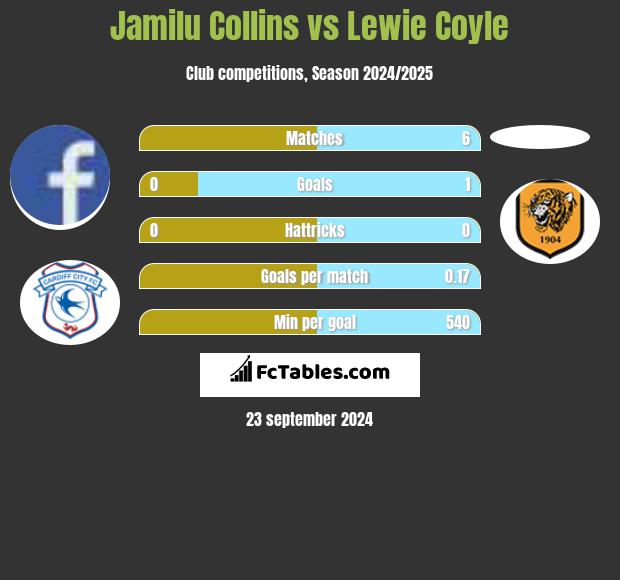 Jamilu Collins vs Lewie Coyle h2h player stats