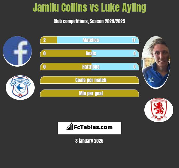 Jamilu Collins vs Luke Ayling h2h player stats