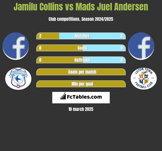 Jamilu Collins vs Mads Juel Andersen h2h player stats