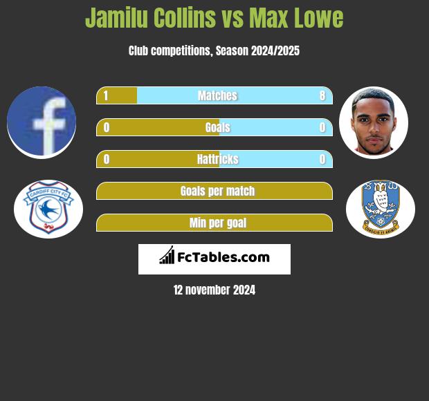 Jamilu Collins vs Max Lowe h2h player stats