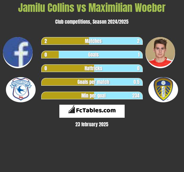 Jamilu Collins vs Maximilian Woeber h2h player stats