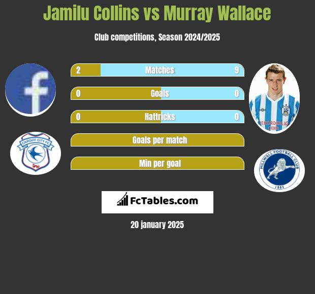 Jamilu Collins vs Murray Wallace h2h player stats