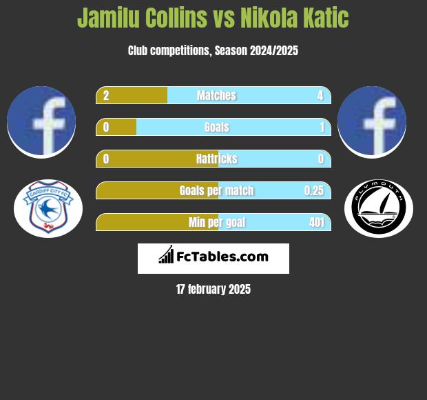 Jamilu Collins vs Nikola Katic h2h player stats