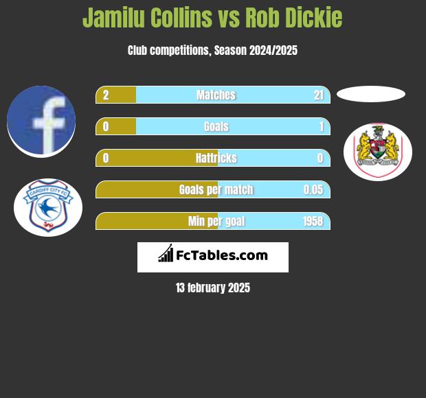 Jamilu Collins vs Rob Dickie h2h player stats