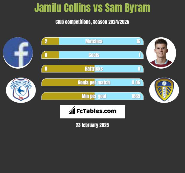 Jamilu Collins vs Sam Byram h2h player stats