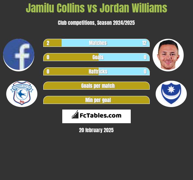 Jamilu Collins vs Jordan Williams h2h player stats