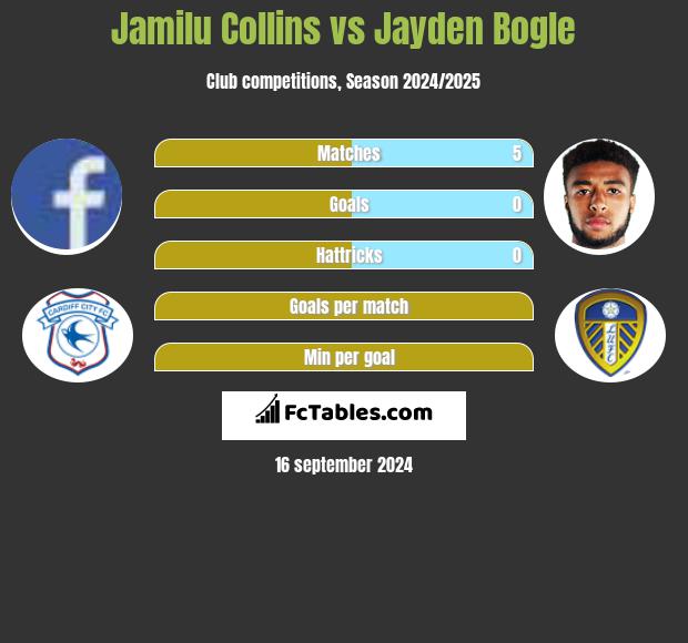 Jamilu Collins vs Jayden Bogle h2h player stats