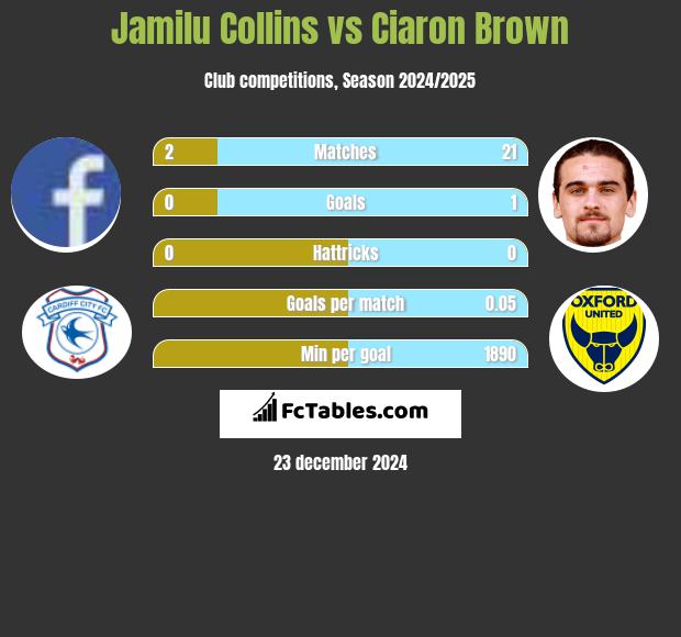 Jamilu Collins vs Ciaron Brown h2h player stats