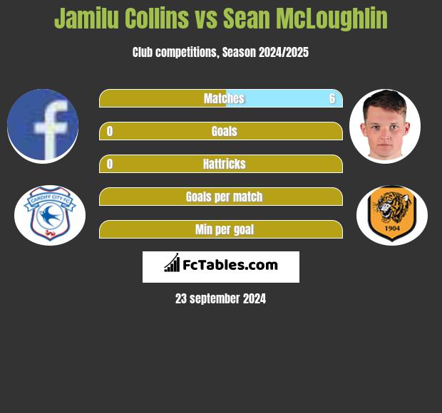 Jamilu Collins vs Sean McLoughlin h2h player stats