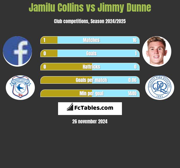 Jamilu Collins vs Jimmy Dunne h2h player stats