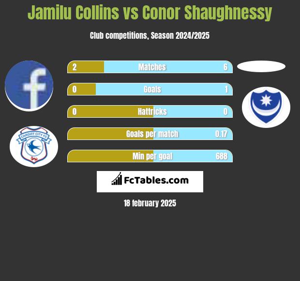 Jamilu Collins vs Conor Shaughnessy h2h player stats