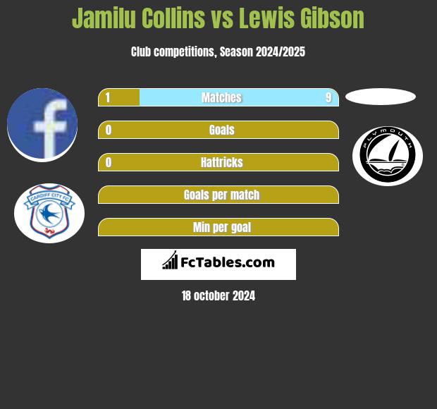 Jamilu Collins vs Lewis Gibson h2h player stats