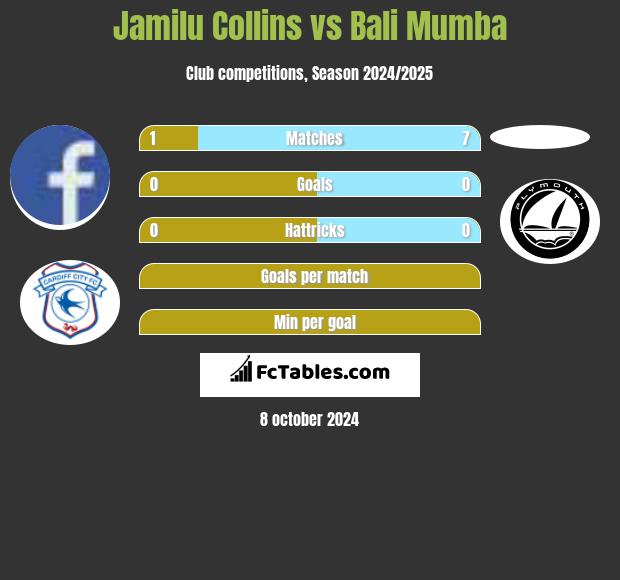 Jamilu Collins vs Bali Mumba h2h player stats