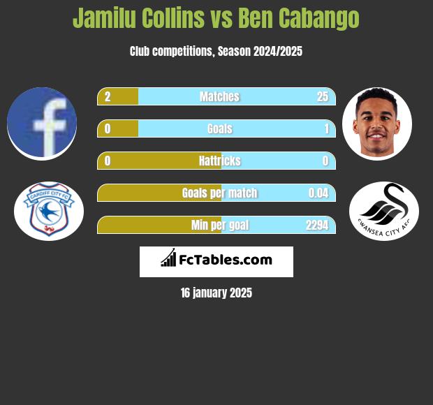 Jamilu Collins vs Ben Cabango h2h player stats