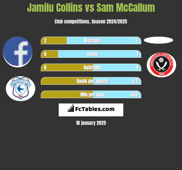 Jamilu Collins vs Sam McCallum h2h player stats