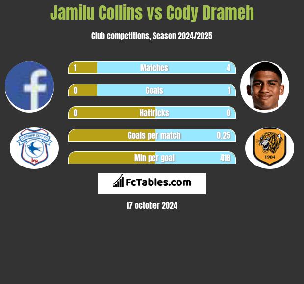 Jamilu Collins vs Cody Drameh h2h player stats