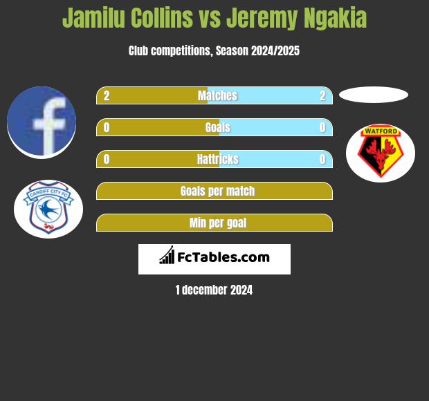 Jamilu Collins vs Jeremy Ngakia h2h player stats