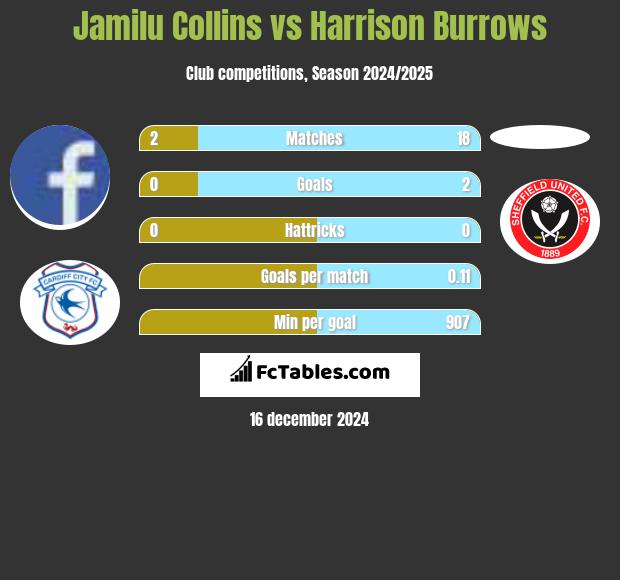 Jamilu Collins vs Harrison Burrows h2h player stats