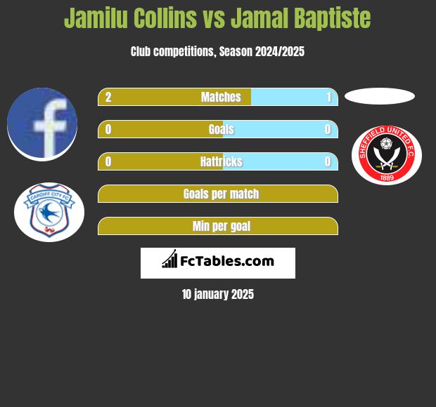 Jamilu Collins vs Jamal Baptiste h2h player stats