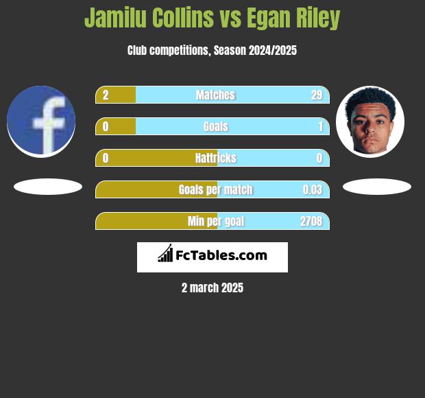 Jamilu Collins vs Egan Riley h2h player stats