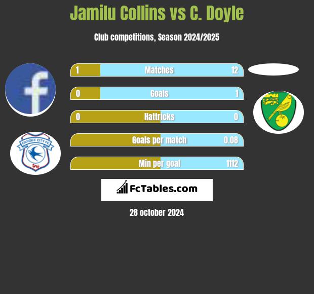 Jamilu Collins vs C. Doyle h2h player stats