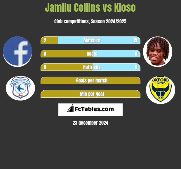 Jamilu Collins vs Kioso h2h player stats