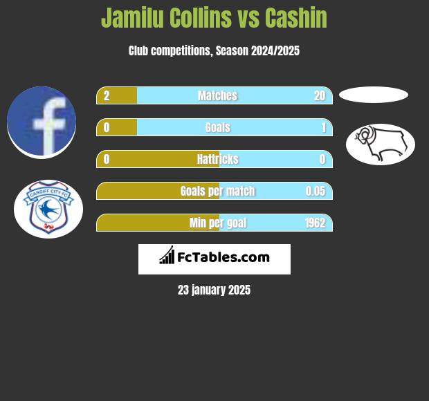 Jamilu Collins vs Cashin h2h player stats