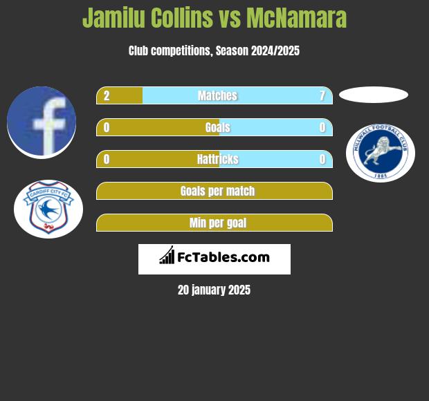 Jamilu Collins vs McNamara h2h player stats