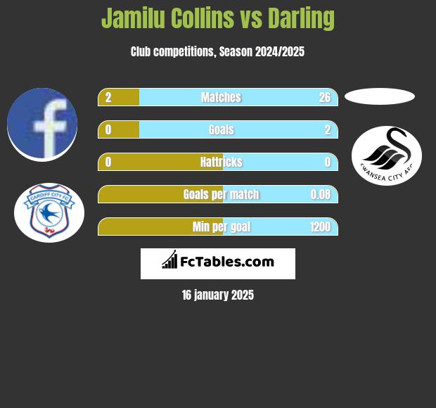 Jamilu Collins vs Darling h2h player stats