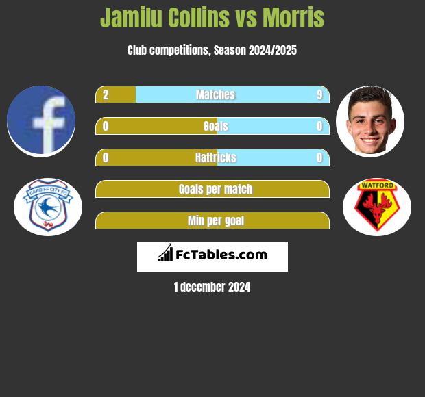 Jamilu Collins vs Morris h2h player stats