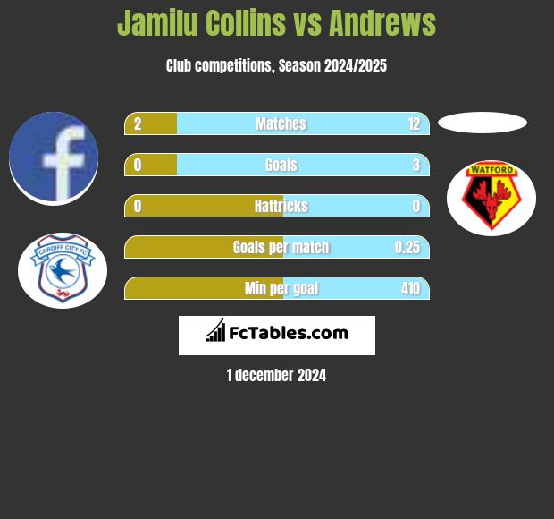 Jamilu Collins vs Andrews h2h player stats