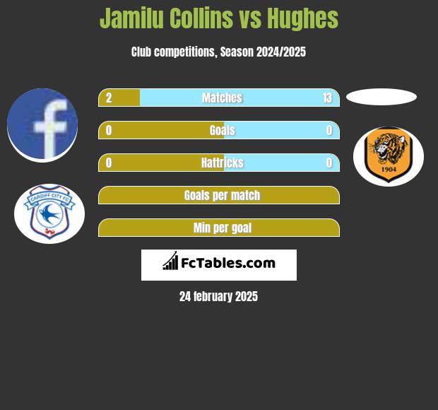 Jamilu Collins vs Hughes h2h player stats