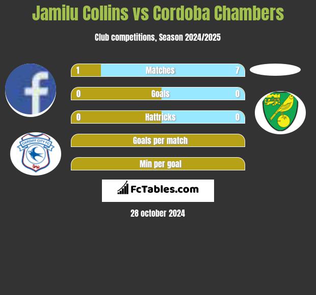 Jamilu Collins vs Cordoba Chambers h2h player stats