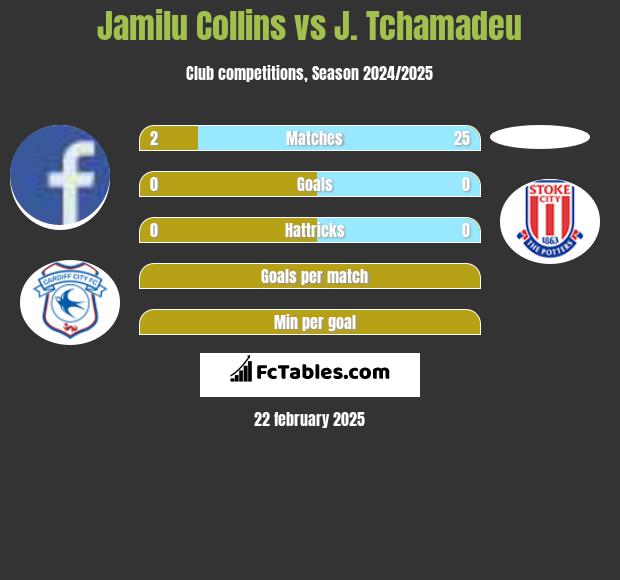 Jamilu Collins vs J. Tchamadeu h2h player stats