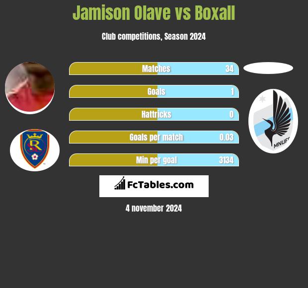 Jamison Olave vs Boxall h2h player stats