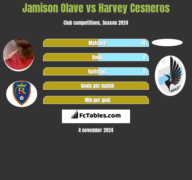 Jamison Olave vs Harvey Cesneros h2h player stats