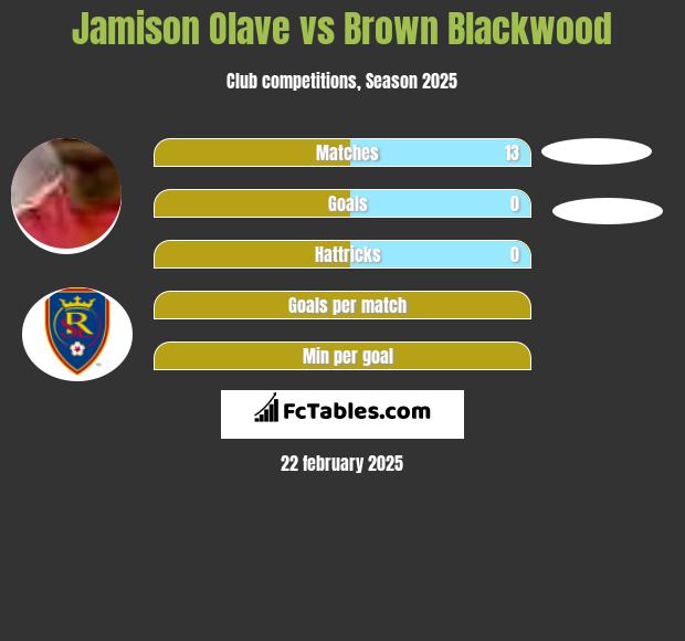 Jamison Olave vs Brown Blackwood h2h player stats