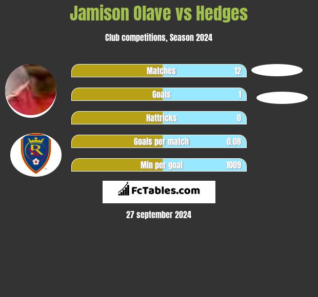 Jamison Olave vs Hedges h2h player stats