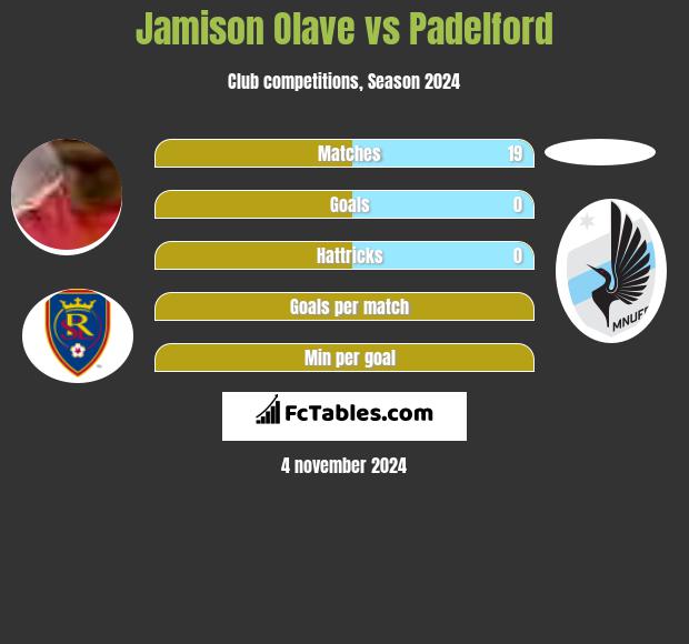 Jamison Olave vs Padelford h2h player stats